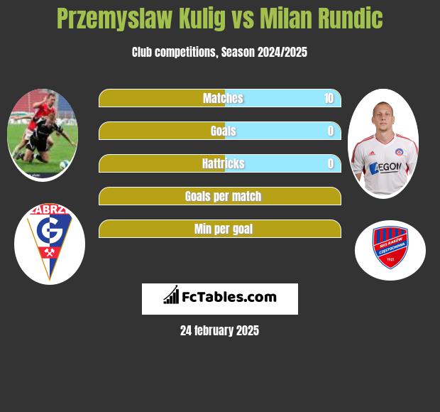 Przemysław Kulig vs Milan Rundic h2h player stats