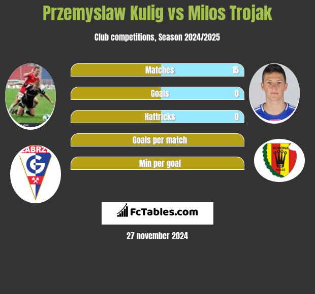 Przemysław Kulig vs Milos Trojak h2h player stats