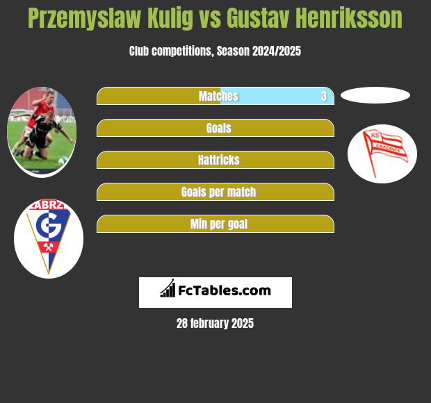 Przemysław Kulig vs Gustav Henriksson h2h player stats