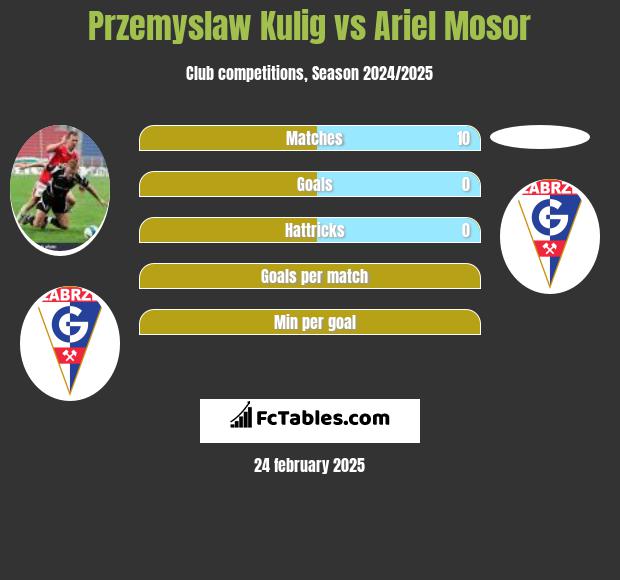 Przemysław Kulig vs Ariel Mosor h2h player stats