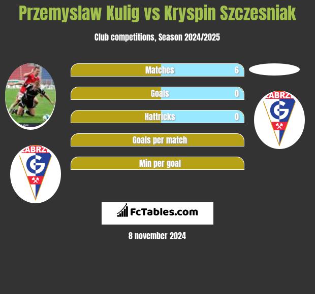 Przemyslaw Kulig vs Kryspin Szczesniak h2h player stats