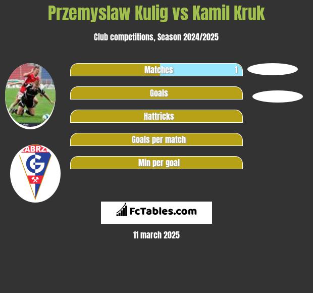 Przemysław Kulig vs Kamil Kruk h2h player stats