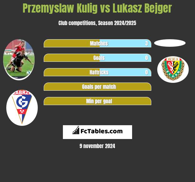 Przemysław Kulig vs Lukasz Bejger h2h player stats