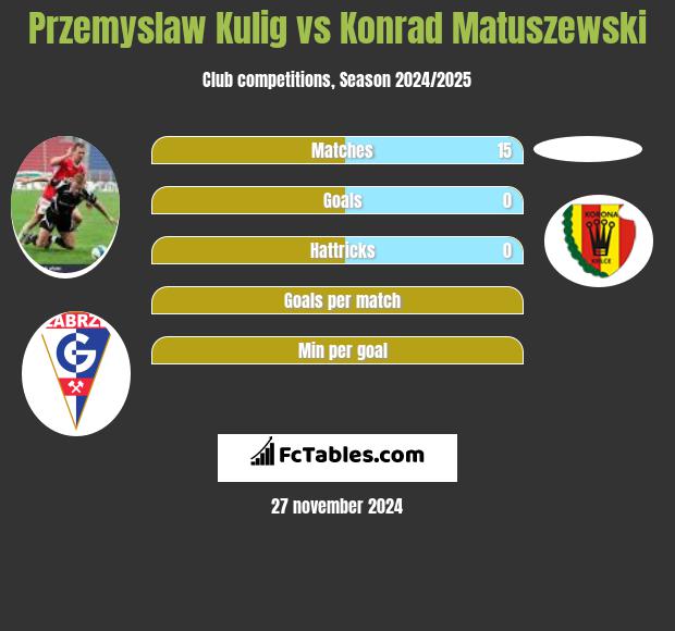 Przemysław Kulig vs Konrad Matuszewski h2h player stats