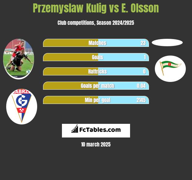 Przemysław Kulig vs E. Olsson h2h player stats