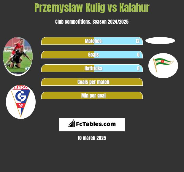 Przemysław Kulig vs Kalahur h2h player stats