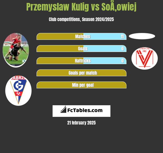 Przemysław Kulig vs SoÅ‚owiej h2h player stats