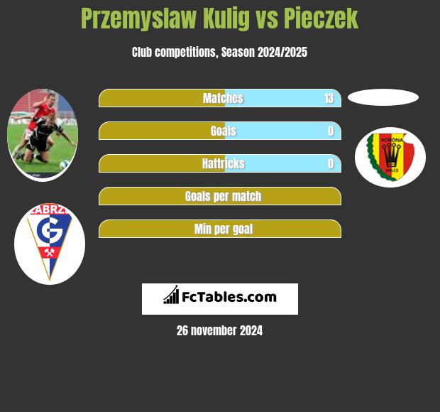 Przemysław Kulig vs Pieczek h2h player stats