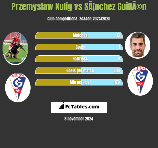 Przemyslaw Kulig vs SÃ¡nchez GuillÃ©n h2h player stats