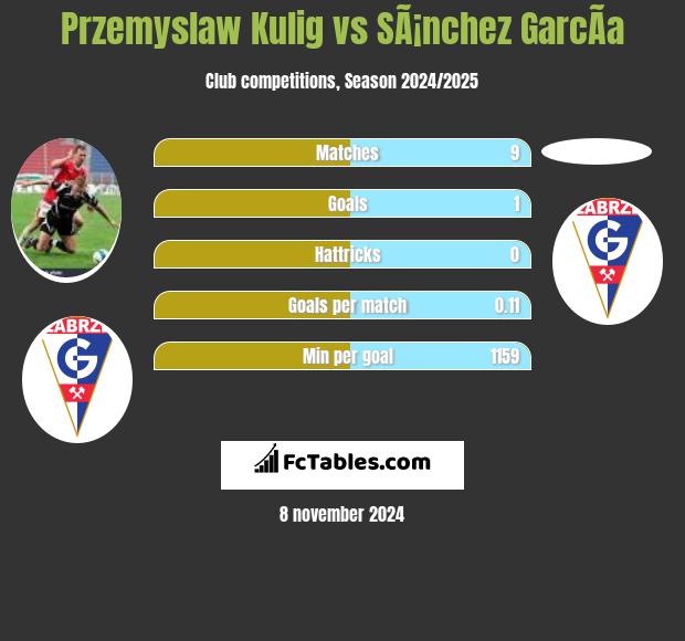 Przemyslaw Kulig vs SÃ¡nchez GarcÃ­a h2h player stats