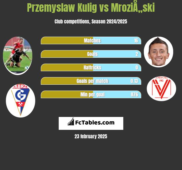 Przemysław Kulig vs MroziÅ„ski h2h player stats