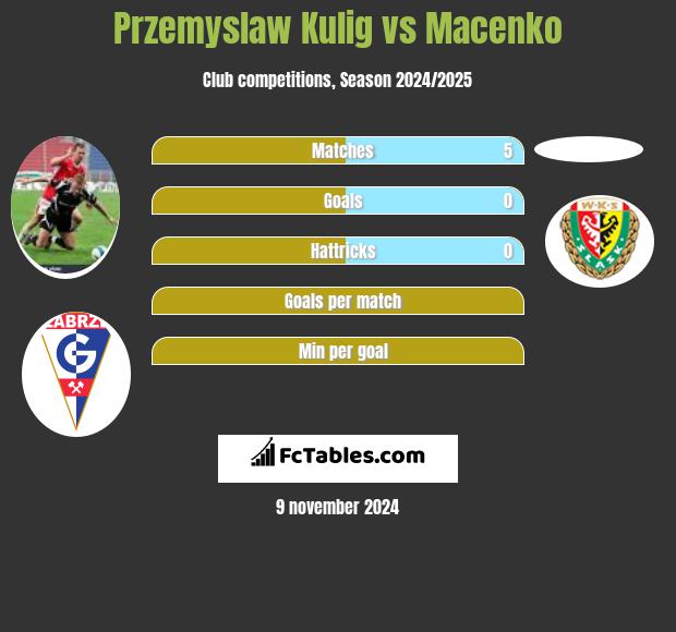 Przemysław Kulig vs Macenko h2h player stats