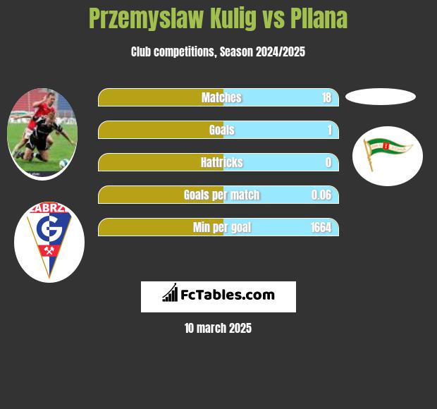 Przemysław Kulig vs Pllana h2h player stats