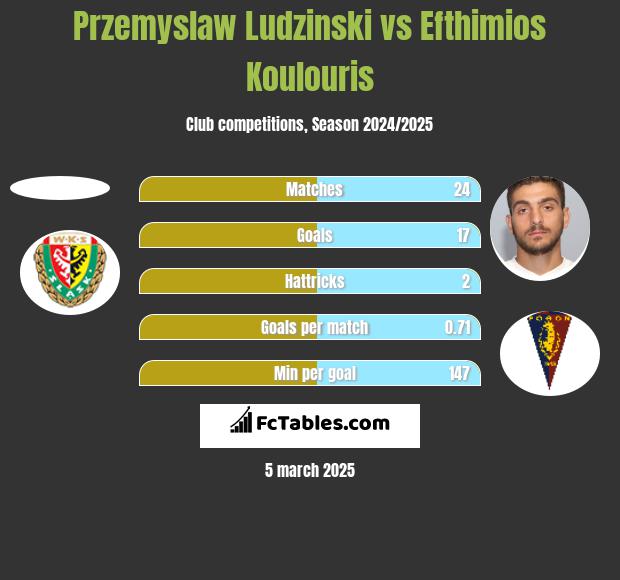 Przemysław Łudziński vs Efthimios Koulouris h2h player stats