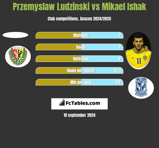 Przemyslaw Ludzinski vs Mikael Ishak h2h player stats