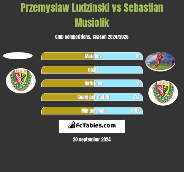 Przemyslaw Ludzinski vs Sebastian Musiolik h2h player stats