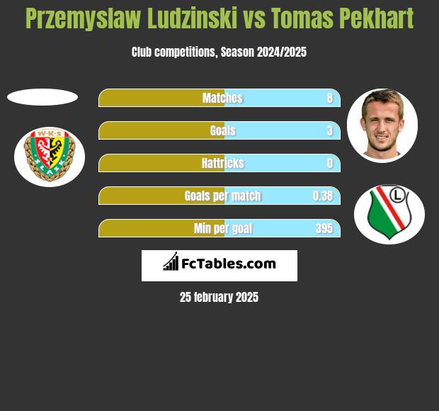 Przemyslaw Ludzinski vs Tomas Pekhart h2h player stats