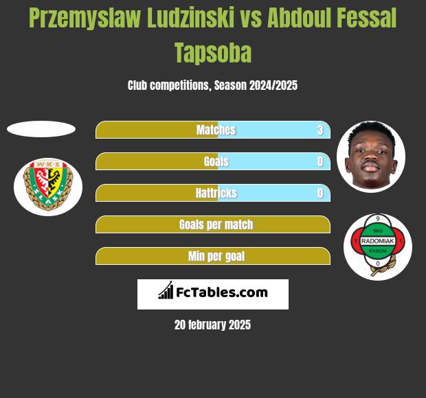 Przemyslaw Ludzinski vs Abdoul Fessal Tapsoba h2h player stats