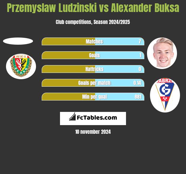 Przemyslaw Ludzinski vs Alexander Buksa h2h player stats