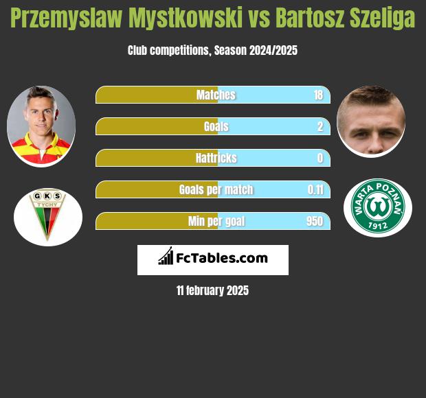 Przemysław Mystkowski vs Bartosz Szeliga h2h player stats