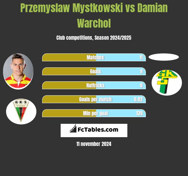 Przemysław Mystkowski vs Damian Warchoł h2h player stats