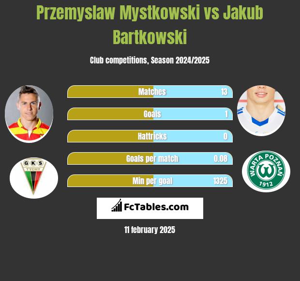 Przemysław Mystkowski vs Jakub Bartkowski h2h player stats