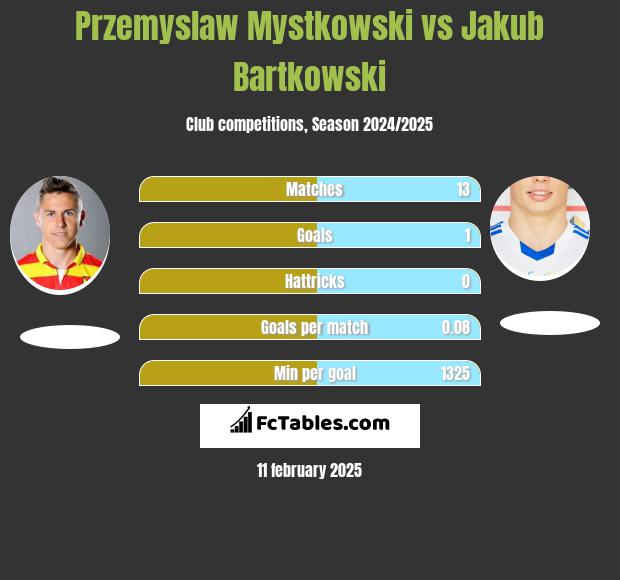 Przemyslaw Mystkowski vs Jakub Bartkowski h2h player stats