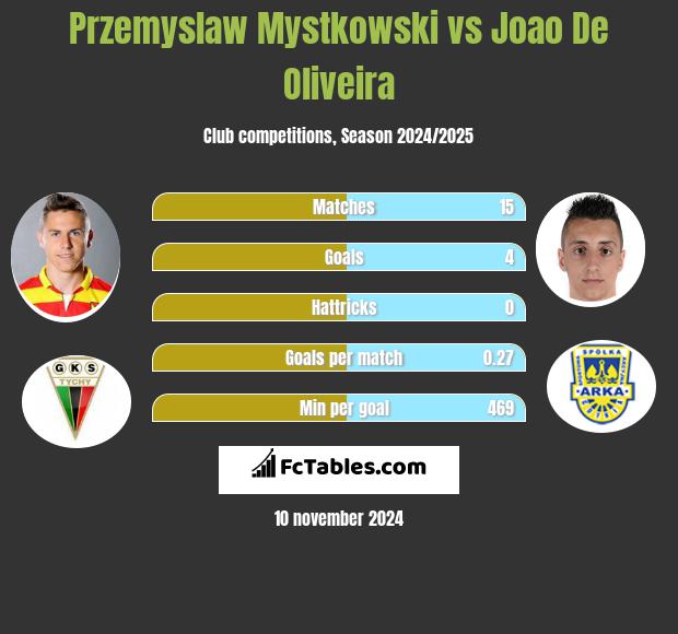 Przemysław Mystkowski vs Joao De Oliveira h2h player stats