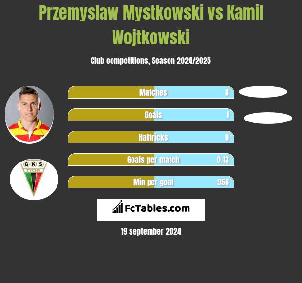 Przemysław Mystkowski vs Kamil Wojtkowski h2h player stats