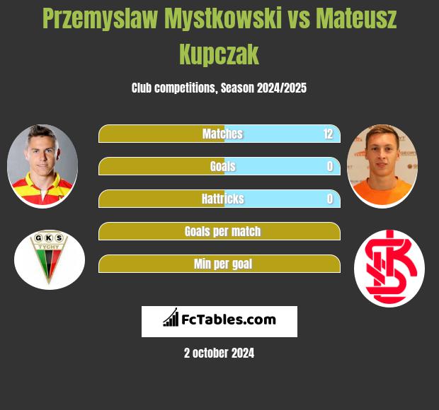 Przemysław Mystkowski vs Mateusz Kupczak h2h player stats