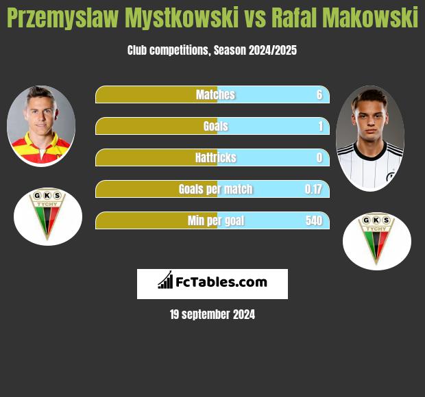 Przemyslaw Mystkowski vs Rafal Makowski h2h player stats