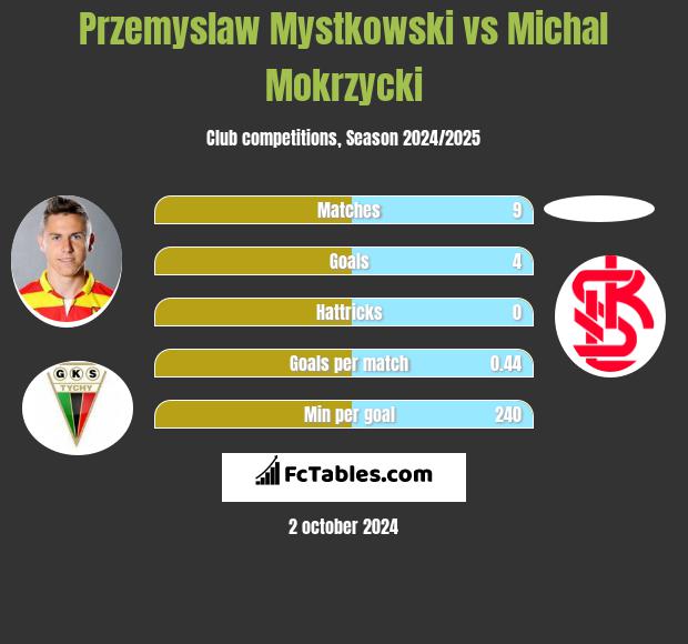 Przemysław Mystkowski vs Michal Mokrzycki h2h player stats