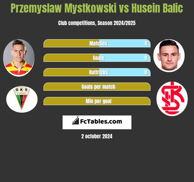 Przemysław Mystkowski vs Husein Balic h2h player stats