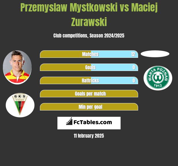 Przemyslaw Mystkowski vs Maciej Zurawski h2h player stats