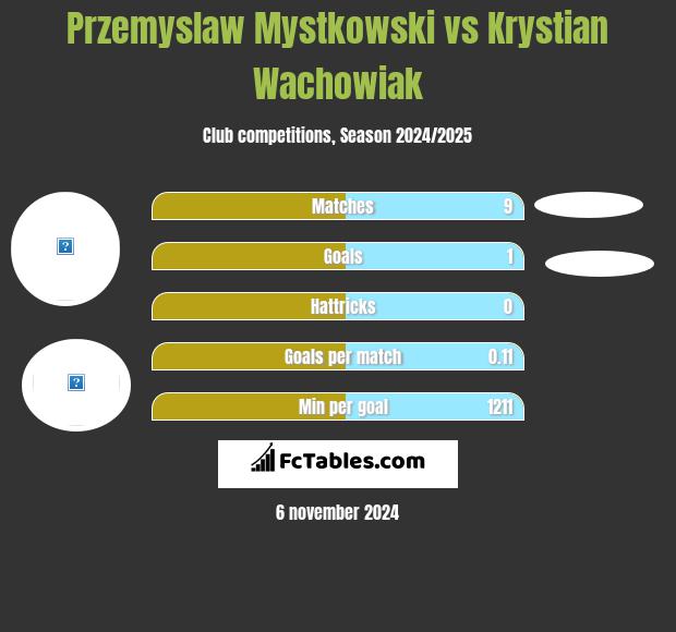 Przemyslaw Mystkowski vs Krystian Wachowiak h2h player stats