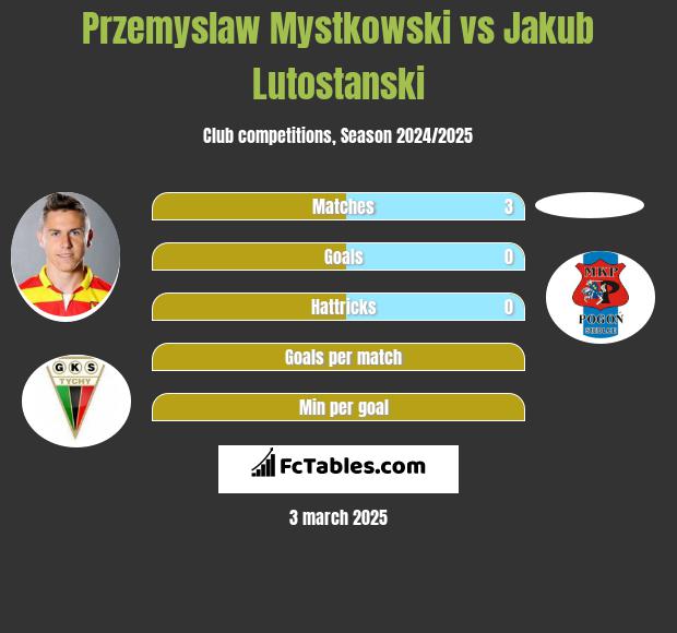 Przemysław Mystkowski vs Jakub Lutostanski h2h player stats