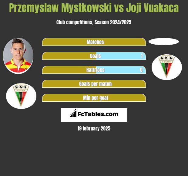 Przemysław Mystkowski vs Joji Vuakaca h2h player stats