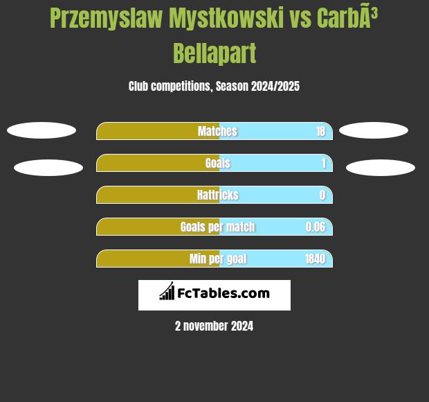 Przemysław Mystkowski vs CarbÃ³ Bellapart h2h player stats