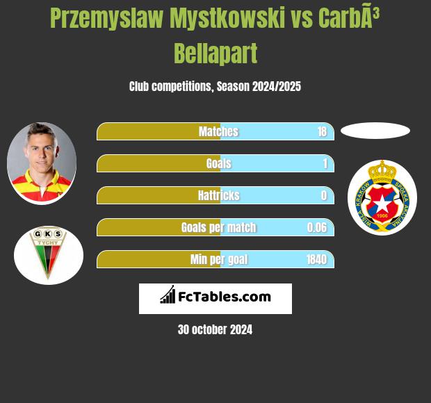 Przemyslaw Mystkowski vs CarbÃ³ Bellapart h2h player stats