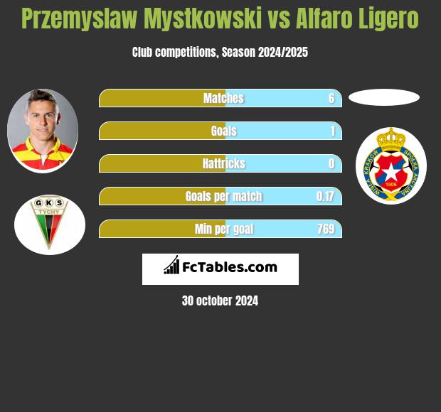 Przemyslaw Mystkowski vs Alfaro Ligero h2h player stats