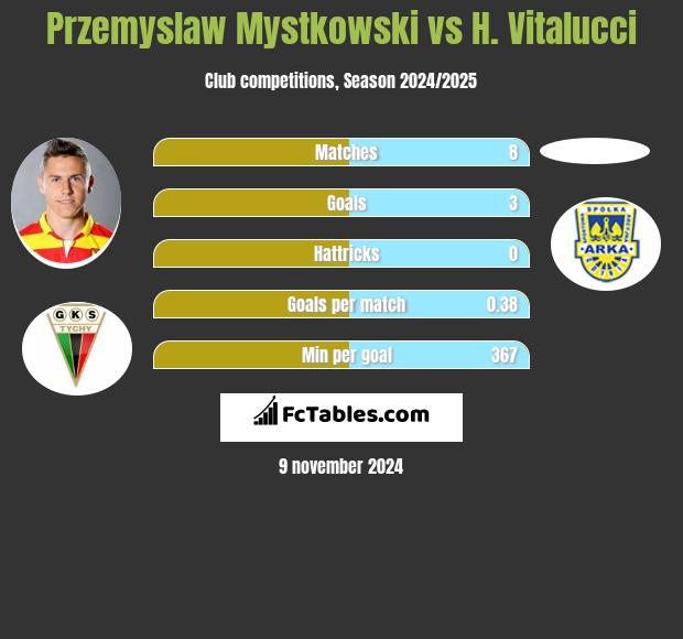 Przemyslaw Mystkowski vs H. Vitalucci h2h player stats