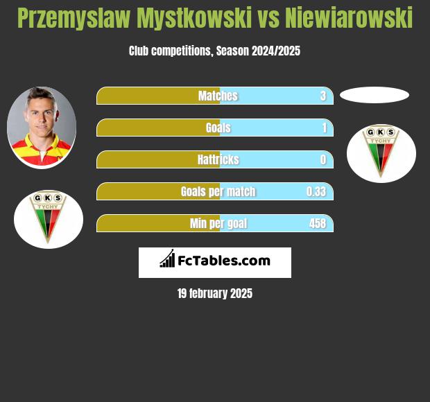 Przemysław Mystkowski vs Niewiarowski h2h player stats