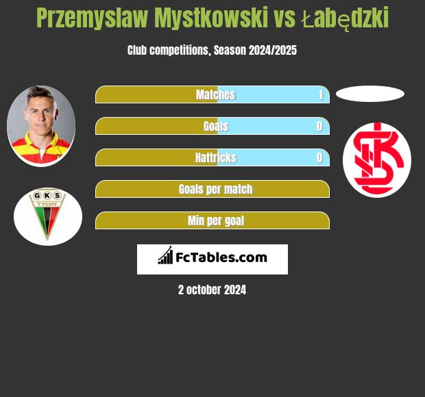 Przemysław Mystkowski vs Łabędzki h2h player stats