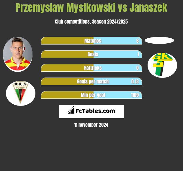 Przemysław Mystkowski vs Janaszek h2h player stats