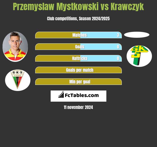 Przemysław Mystkowski vs Krawczyk h2h player stats