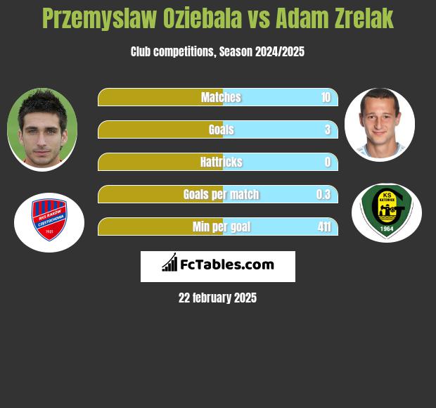 Przemysław Oziębała vs Adam Zrelak h2h player stats