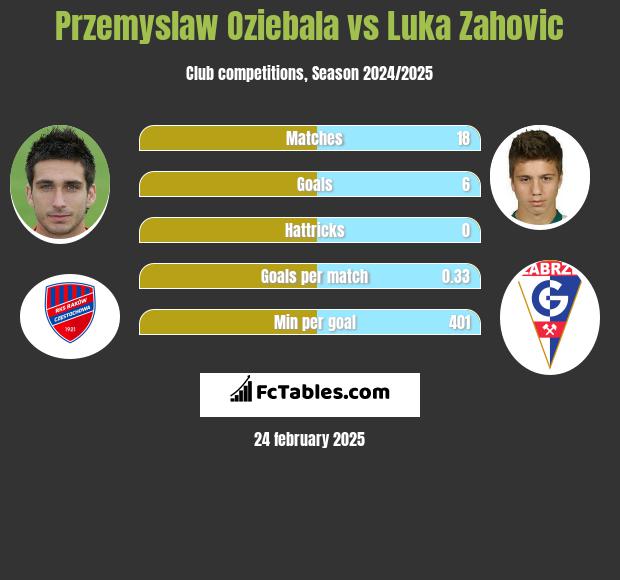 Przemyslaw Oziebala vs Luka Zahovic h2h player stats