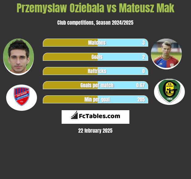 Przemyslaw Oziebala vs Mateusz Mak h2h player stats