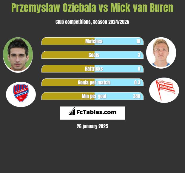 Przemysław Oziębała vs Mick van Buren h2h player stats