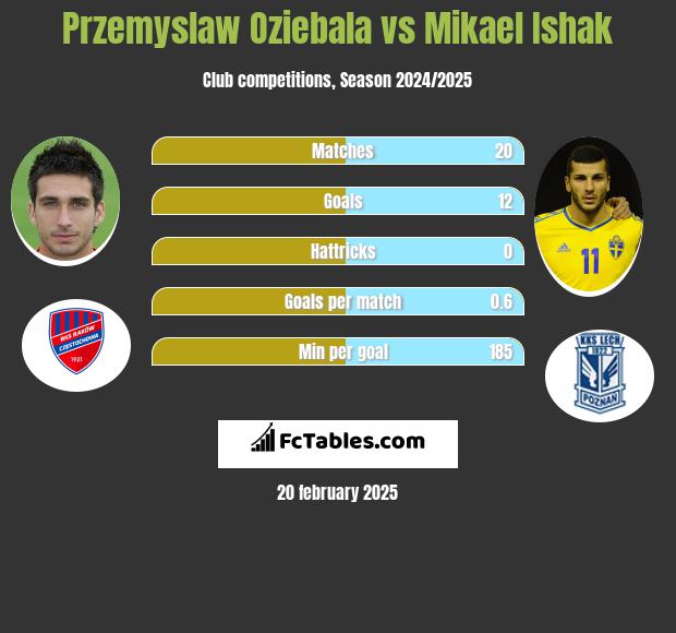 Przemysław Oziębała vs Mikael Ishak h2h player stats